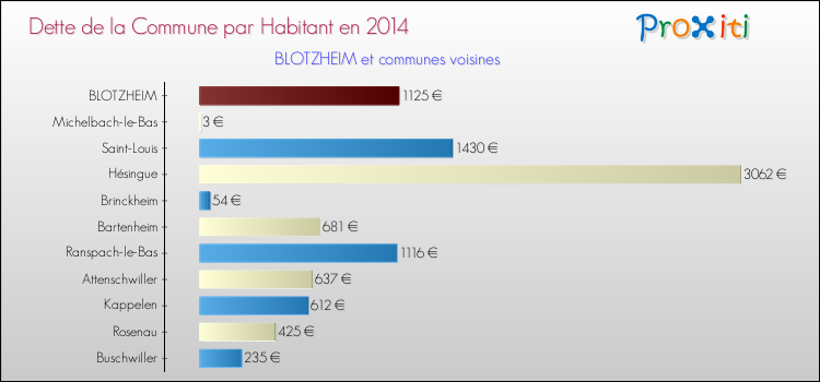 Dette par habitant de la commune en 2014 pour BLOTZHEIM et les communes proches Comparaison de la dette par habitant de la commune en 2014 pour BLOTZHEIM et les communes voisines