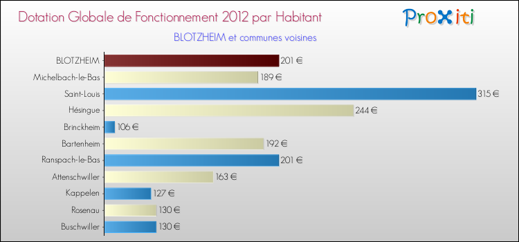 Montant des dotations globales de fonctionnement DGF par Habitant pour BLOTZHEIM et les communes proches Comparaison des des dotations globales de fonctionnement DGF par habitant pour BLOTZHEIM et les communes voisines
