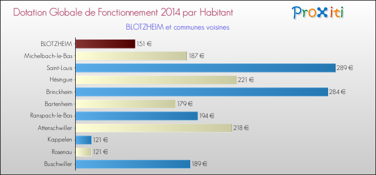 Montant des dotations globales de fonctionnement DGF par Habitant pour BLOTZHEIM et les communes proches en 2014. Comparaison des des dotations globales de fonctionnement DGF par habitant pour BLOTZHEIM et les communes voisines en 2014.