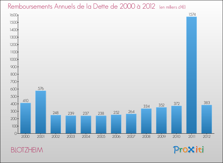 Evolution de l'annuité de la dette pour la commune de BLOTZHEIM de 2000 à 2012 Annuités de la dette pour BLOTZHEIM de 2000 à 2012