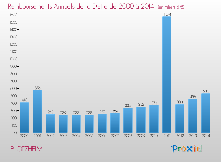 Evolution de l'annuité de la dette pour la commune de BLOTZHEIM de 2000 à 2014 Annuités de la dette pour BLOTZHEIM de 2000 à 2014