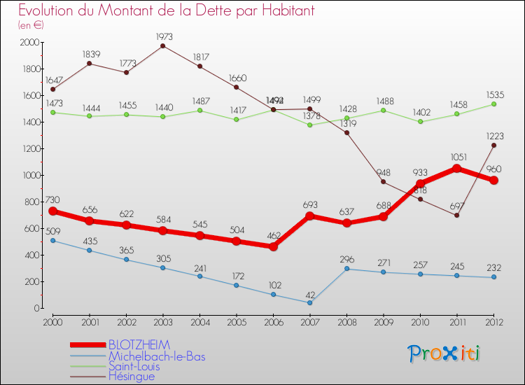 Evolution de la dette par habitant pour la commune de BLOTZHEIM et les communes proches de 2000 à 2012 Comparaison de la dette par habitant pour BLOTZHEIM et les communes voisines de 2000 à 2012