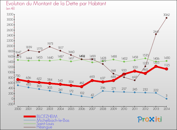 Evolution de la dette par habitant pour la commune de BLOTZHEIM et les communes proches de 2000 à 2014 Comparaison de la dette par habitant pour BLOTZHEIM et les communes voisines de 2000 à 2014