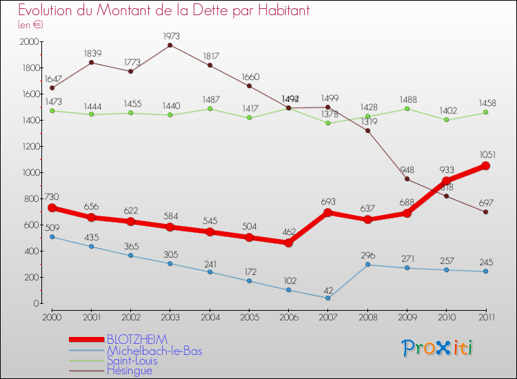 Evolution de la dette par habitant pour la commune de BLOTZHEIM et les communes proches Comparaison de la dette par habitant pour BLOTZHEIM et les communes voisines