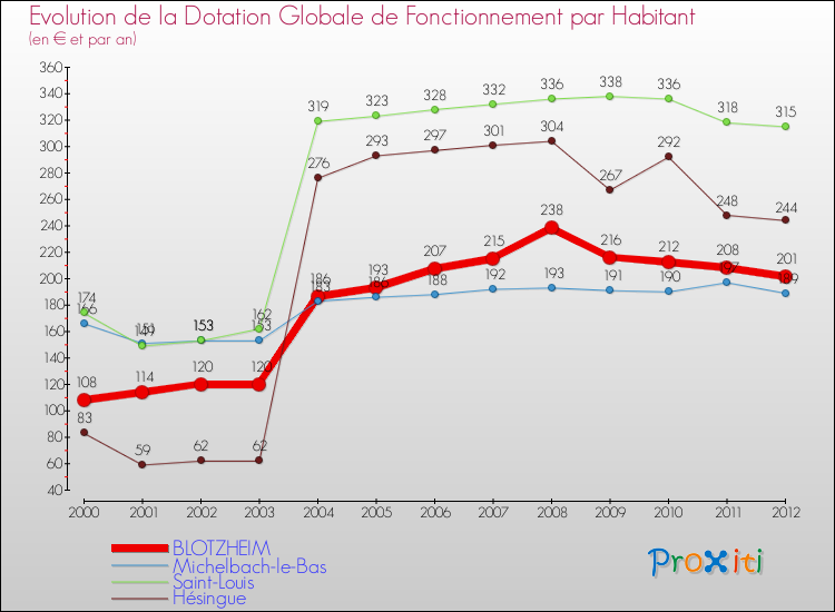 Evolution et montant de la dotation globale de fonctionnement par Habitant pour BLOTZHEIM et les communes proches Comparaison des dotations globales de fonctionnement par habitant pour BLOTZHEIM et les communes voisines