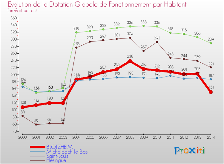 Evolution et montant de la dotation globale de fonctionnement par Habitant pour BLOTZHEIM et les communes proches de 2000 à 2014. Comparaison des dotations globales de fonctionnement par habitant pour BLOTZHEIM et les communes voisines de 2000 à 2014.