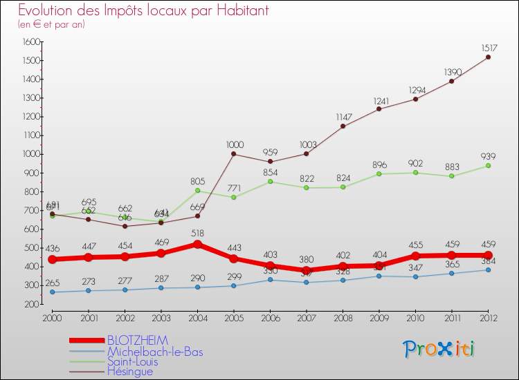 Evolution et montant des impôts locaux par Habitant pour BLOTZHEIM et les communes proches Comparaison des impôts locaux par habitant pour BLOTZHEIM et les communes voisines