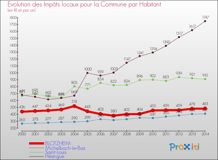 Evolution et montant des impôts locaux par Habitant pour BLOTZHEIM et les communes proches de 2000 à 2014 Comparaison des impôts locaux par habitant pour BLOTZHEIM et les communes voisines de 2000 à 2014