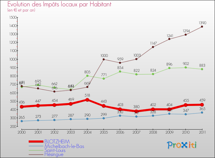 Evolution et montant des impôts locaux par Habitant pour BLOTZHEIM et les communes proches Comparaison des impôts locaux par habitant pour BLOTZHEIM et les communes voisines