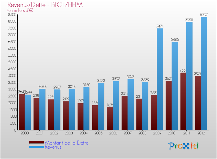 Evolution comparée de la dette et des revenus pour la commune de BLOTZHEIM de 2000 à 2012 Comparaison de la dette et des revenus pour BLOTZHEIM de 2000 à 2012