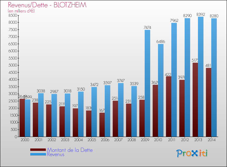 Evolution comparée de la dette et des revenus pour la commune de BLOTZHEIM de 2000 à 2014 Comparaison de la dette et des revenus pour BLOTZHEIM de 2000 à 2014