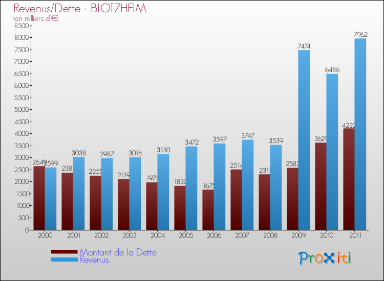 Evolution comparée de la dette et des revenus pour la commune de BLOTZHEIM de 2000 à 2011 Comparaison de la dette et des revenus pour BLOTZHEIM de 2000 à 2011