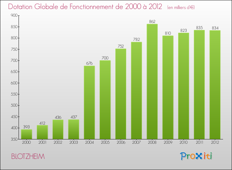Evolution du montant de la Dotation Globale de Fonctionnement pour la commune de BLOTZHEIM de 2000 à 2012 Evolution du montant de la Dotation Globale de Fonctionnement pour BLOTZHEIM de 2000 à 2012