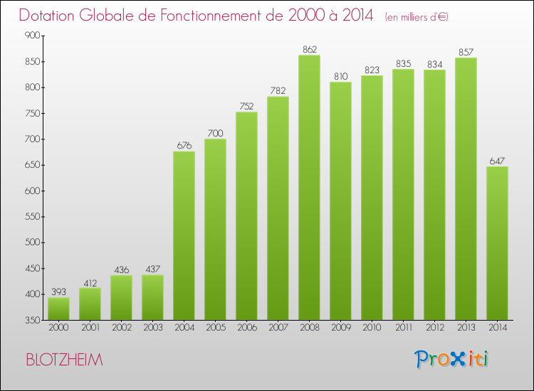Evolution du montant de la Dotation Globale de Fonctionnement pour la commune de BLOTZHEIM de 2000 à 2014 Evolution du montant de la Dotation Globale de Fonctionnement pour BLOTZHEIM de 2000 à 2014
