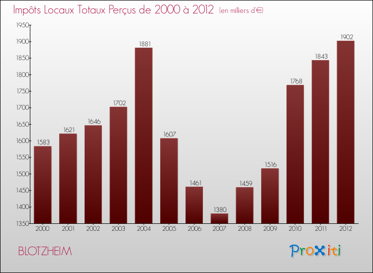 Evolution des Impôts Locaux pour la commune de BLOTZHEIM de 2000 à 2012 Evolution des Impôts Locaux pour BLOTZHEIM de 2000 à 2012