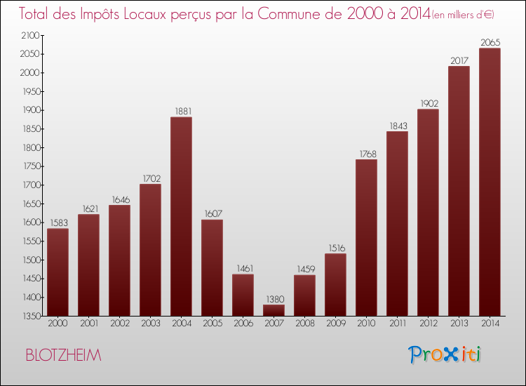 Evolution des Impôts Locaux pour la commune de BLOTZHEIM de 2000 à 2014 Evolution des Impôts Locaux pour BLOTZHEIM de 2000 à 2014