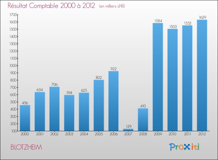 Evolution du résultat comptable pour la commune de BLOTZHEIM de 2000 à 2012 Evolution du résultat comptable pour BLOTZHEIM de 2000 à 2012