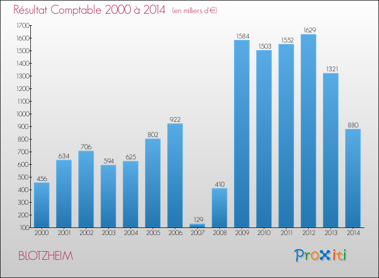 Evolution du résultat comptable pour la commune de BLOTZHEIM de 2000 à 2014 Evolution du résultat comptable pour BLOTZHEIM de 2000 à 2014