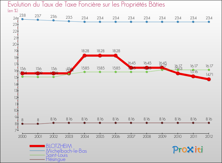 Evolution du taux de la taxe foncière sur le bati pour BLOTZHEIM et les communes proches de 2000 à 2012 Comparaison des taux de taxe foncière sur le bati pour BLOTZHEIM et les communes voisines de 2000 à 2012