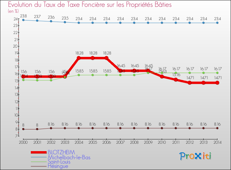 Evolution du taux de la taxe foncière sur le bati pour BLOTZHEIM et les communes proches de 2000 à 2014 Comparaison des taux de taxe foncière sur le bati pour BLOTZHEIM et les communes voisines de 2000 à 2014