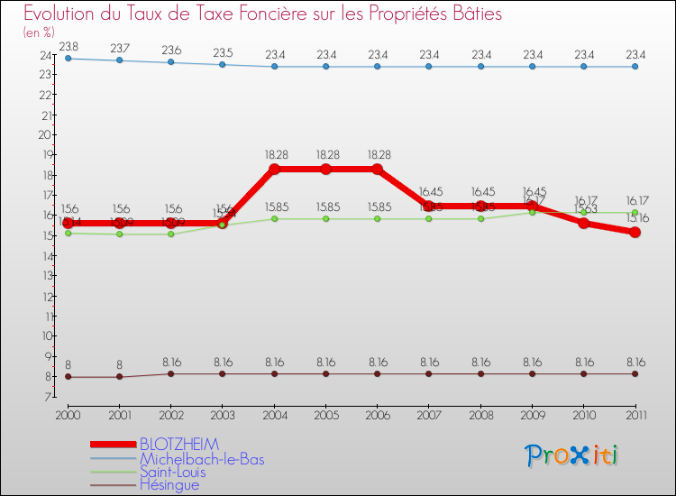 Evolution du taux de la taxe foncière sur le bati pour BLOTZHEIM et les communes proches Comparaison des taux de taxe foncière sur le bati pour BLOTZHEIM et les communes voisines