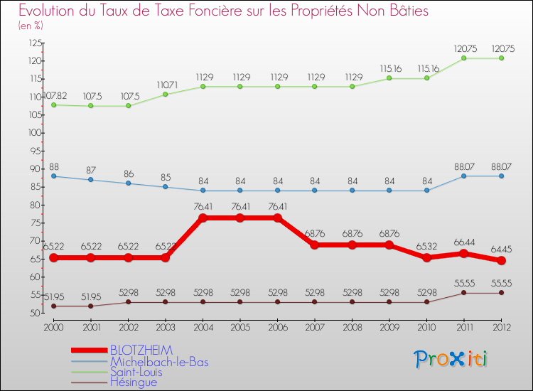 Evolution du taux de la taxe foncière sur les immeubles et terrains non batis pour BLOTZHEIM et les communes proches de 2000 à 2012 Comparaison des taux de la taxe foncière sur les immeubles et terrains non batis pour BLOTZHEIM et les communes voisines de 2000 à 2012
