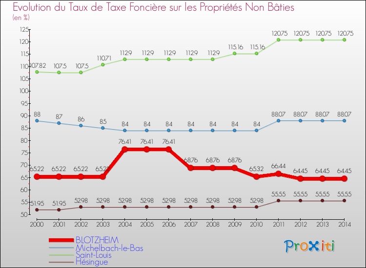 Evolution du taux de la taxe foncière sur les immeubles et terrains non batis pour BLOTZHEIM et les communes proches de 2000 à 2014 Comparaison des taux de la taxe foncière sur les immeubles et terrains non batis pour BLOTZHEIM et les communes voisines de 2000 à 2014