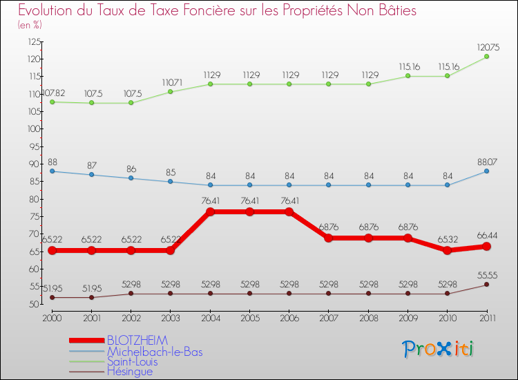 Evolution du taux de la taxe foncière sur les immeubles et terrains non batis pour BLOTZHEIM et les communes proches Comparaison des taux de la taxe foncière sur les immeubles et terrains non batis pour BLOTZHEIM et les communes voisines