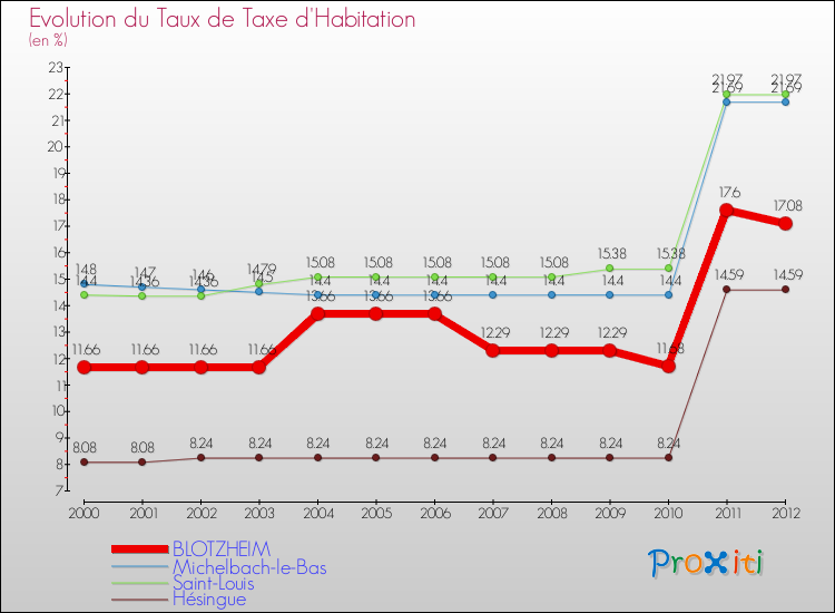 Evolution du taux de la taxe d'habitation pour BLOTZHEIM et les communes proches Comparaison des taux de la taxe d'habitation pour BLOTZHEIM et les communes voisines