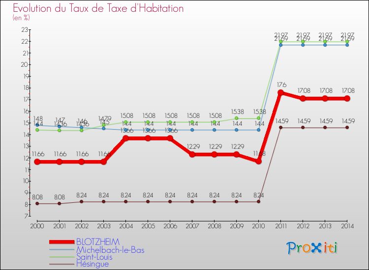 Evolution du taux de la taxe d'habitation pour BLOTZHEIM et les communes proches de 2000 à 2014 Comparaison des taux de la taxe d'habitation pour BLOTZHEIM et les communes voisines de 2000 à 2014