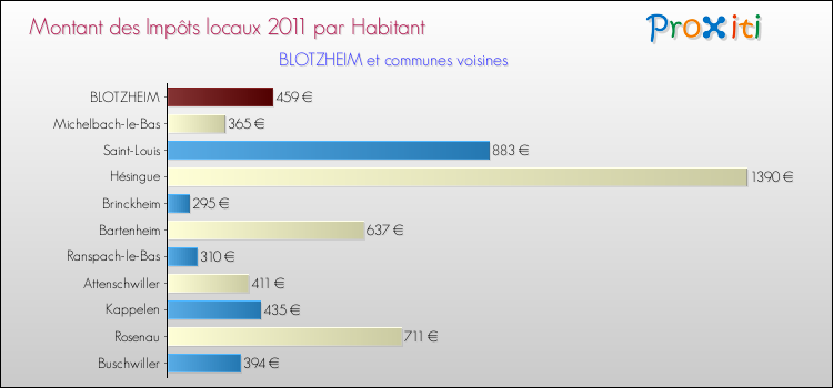 Montant des impôts locaux par Habitant pour BLOTZHEIM et les communes proches Comparaison des impôts locaux par habitant pour BLOTZHEIM et les communes voisines