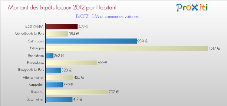 Montant des impôts locaux par Habitant pour BLOTZHEIM et les communes proches Comparaison des impôts locaux par habitant pour BLOTZHEIM et les communes voisines