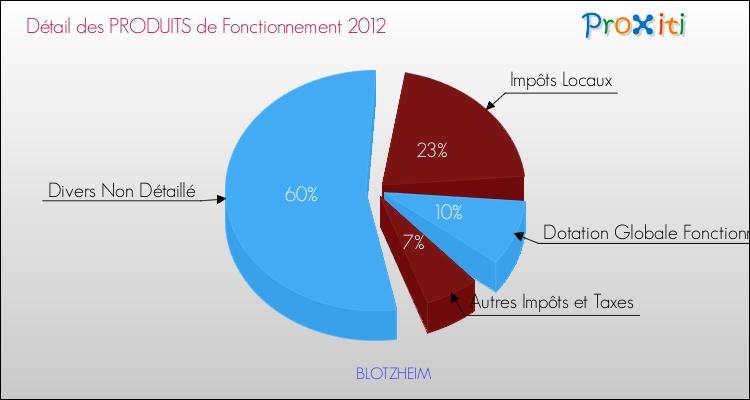 Décomposition du Budget de Fonctionnement 2012 de la commune de BLOTZHEIM Budget de Fonctionnement 2012 pour la commune de BLOTZHEIM
