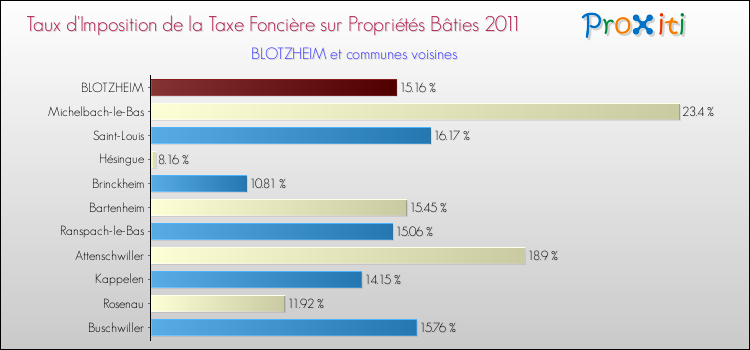 Taux d'imposition de la taxe foncière sur le bati 2011 pour BLOTZHEIM et les communes proches Comparaison des taux d'imposition de la taxe foncière sur le bati 2011 pour BLOTZHEIM et les communes voisines