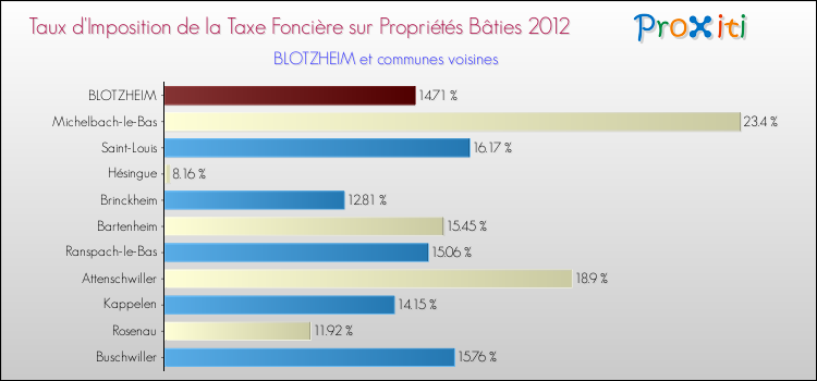 Taux d'imposition de la taxe foncière sur le bati 2012 pour BLOTZHEIM et les communes proches Comparaison des taux d'imposition de la taxe foncière sur le bati 2012 pour BLOTZHEIM et les communes voisines