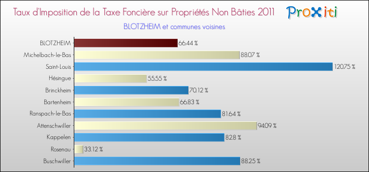 Taux d'imposition de la taxe foncière sur les immeubles et terrains non batis 2011 pour BLOTZHEIM et les communes proches Comparaison des taux d'imposition de la taxe foncière sur les immeubles et terrains non batis 2011 pour BLOTZHEIM et les communes voisines