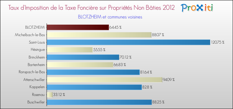 Taux d'imposition de la taxe foncière sur les immeubles et terrains non batis 2012 pour BLOTZHEIM et les communes proches Comparaison des taux d'imposition de la taxe foncière sur les immeubles et terrains non batis 2012 pour BLOTZHEIM et les communes voisines