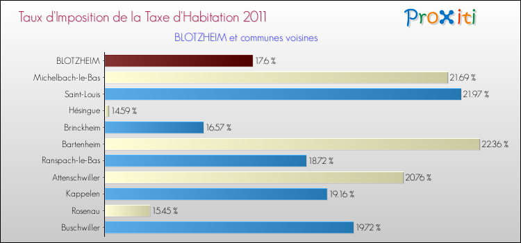 Taux d'imposition de la taxe d'habitation 2011 pour BLOTZHEIM et les communes proches Comparaison des taux d'imposition de la taxe d'habitation 2011 pour BLOTZHEIM et les communes voisines