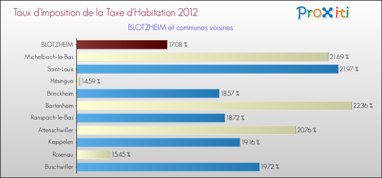 Taux d'imposition de la taxe d'habitation 2012 pour BLOTZHEIM et les communes proches Comparaison des taux d'imposition de la taxe d'habitation 2012 pour BLOTZHEIM et les communes voisines