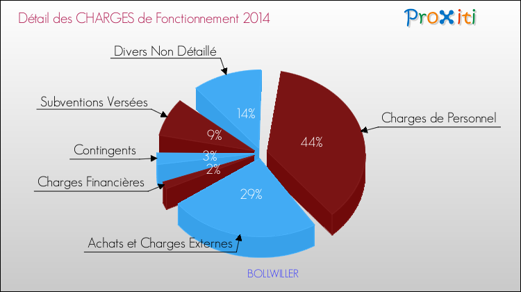 Décomposition des Charges de Fonctionnement 2014 de la commune de BOLLWILLER Charges de Fonctionnement 2014 pour la commune de BOLLWILLER