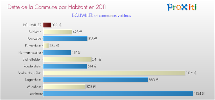 Dette par habitant de la commune en 2011 pour BOLLWILLER et les communes proches Comparaison de la dette par habitant de la commune en 2011 pour BOLLWILLER et les communes voisines