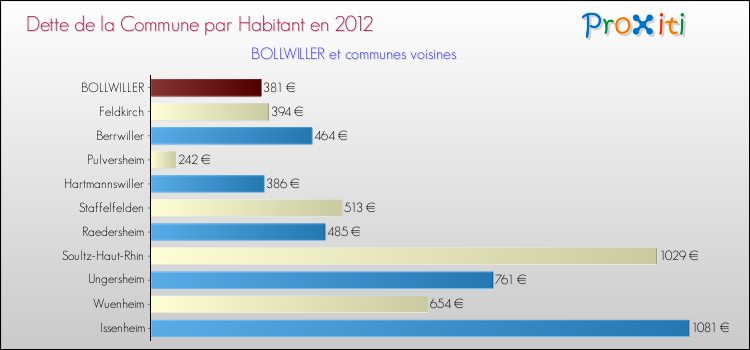 Dette par habitant de la commune en 2012 pour BOLLWILLER et les communes proches Comparaison de la dette par habitant de la commune en 2012 pour BOLLWILLER et les communes voisines