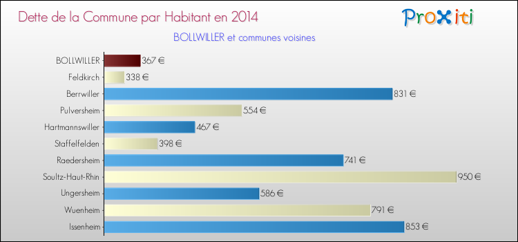Dette par habitant de la commune en 2014 pour BOLLWILLER et les communes proches Comparaison de la dette par habitant de la commune en 2014 pour BOLLWILLER et les communes voisines