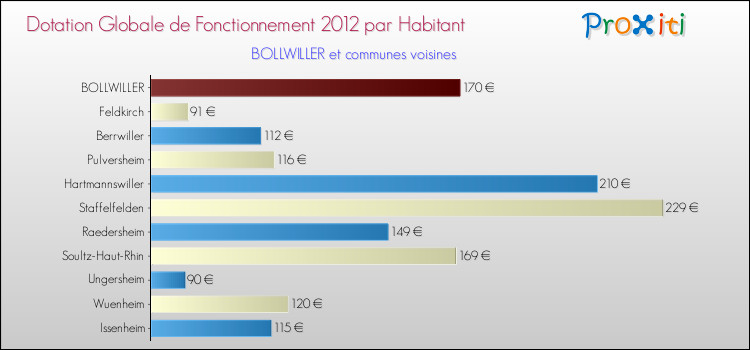 Montant des dotations globales de fonctionnement DGF par Habitant pour BOLLWILLER et les communes proches Comparaison des des dotations globales de fonctionnement DGF par habitant pour BOLLWILLER et les communes voisines