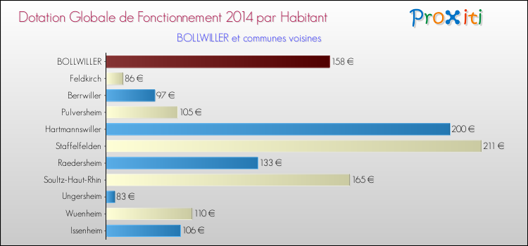 Montant des dotations globales de fonctionnement DGF par Habitant pour BOLLWILLER et les communes proches en 2014. Comparaison des des dotations globales de fonctionnement DGF par habitant pour BOLLWILLER et les communes voisines en 2014.