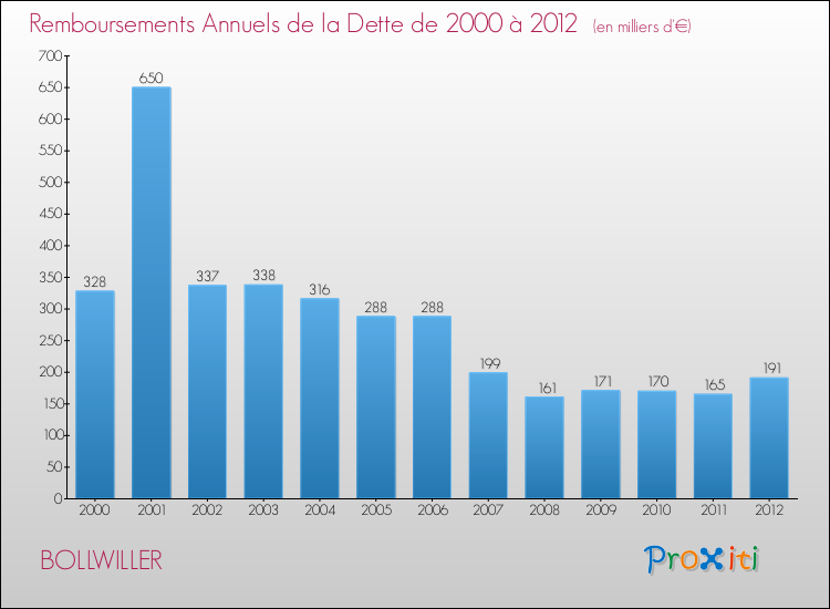Evolution de l'annuité de la dette pour la commune de BOLLWILLER de 2000 à 2012 Annuités de la dette pour BOLLWILLER de 2000 à 2012