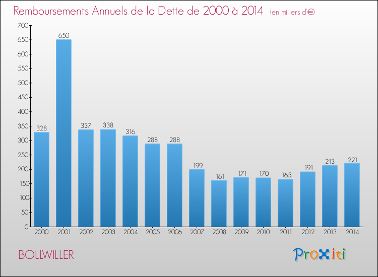 Evolution de l'annuité de la dette pour la commune de BOLLWILLER de 2000 à 2014 Annuités de la dette pour BOLLWILLER de 2000 à 2014