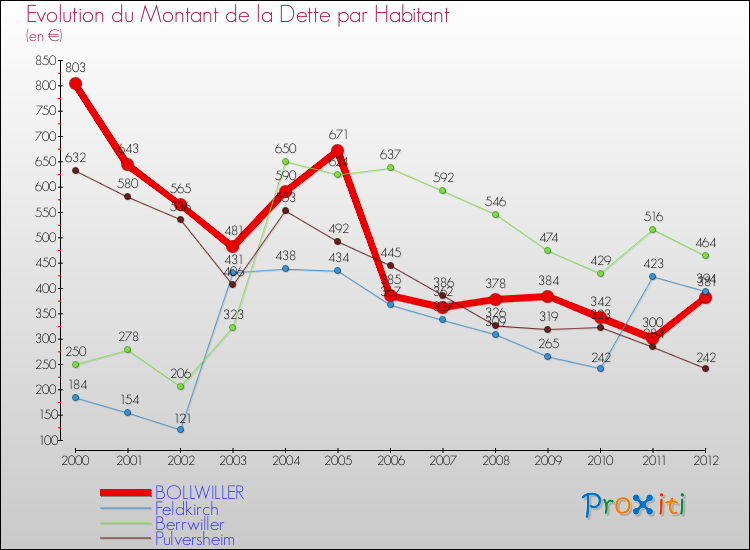 Evolution de la dette par habitant pour la commune de BOLLWILLER et les communes proches de 2000 à 2012 Comparaison de la dette par habitant pour BOLLWILLER et les communes voisines de 2000 à 2012