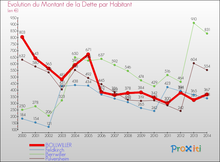 Evolution de la dette par habitant pour la commune de BOLLWILLER et les communes proches de 2000 à 2014 Comparaison de la dette par habitant pour BOLLWILLER et les communes voisines de 2000 à 2014
