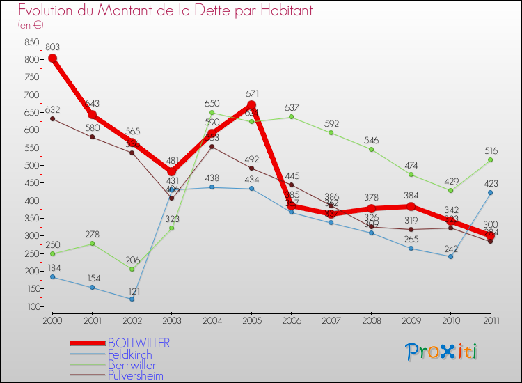 Evolution de la dette par habitant pour la commune de BOLLWILLER et les communes proches Comparaison de la dette par habitant pour BOLLWILLER et les communes voisines